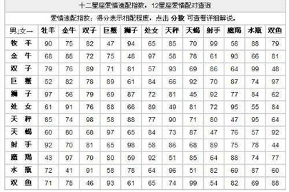 關(guān)于十二星座 星座配對準(zhǔn)不準(zhǔn)(圖文)