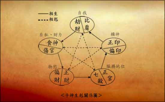 什么是傷官