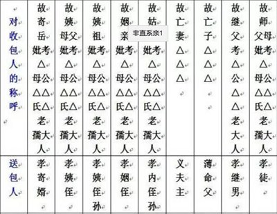 中元節包袱書寫稱謂是什么 中元節包袱里放什么紙？(圖文)