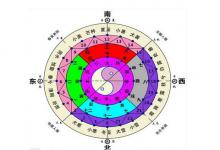 五行八卦風水圖解