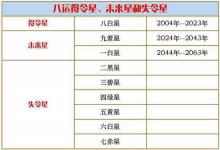九宮飛星得令星和失令星
