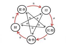 八字十神的相生相克關系