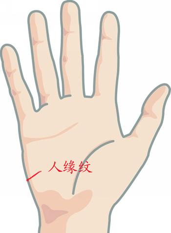 手相中的紋路以及名稱介紹(1)(圖文)