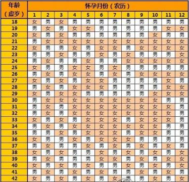 農(nóng)歷十一月出生要幾月懷孕,2020年生男生女清宮圖！(圖文)