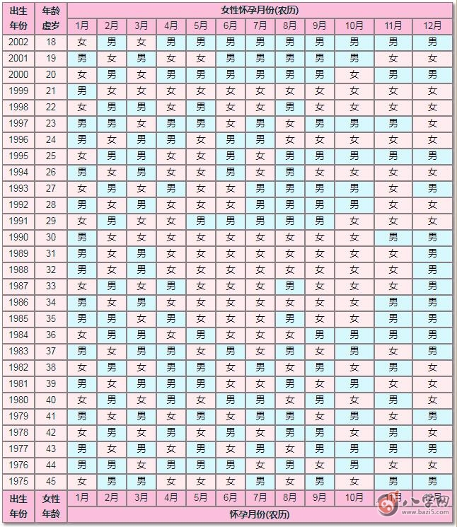 2020年懷孕生男生女表(圖文)