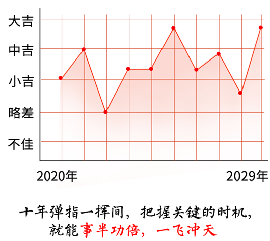 2020鼠年運程詳解