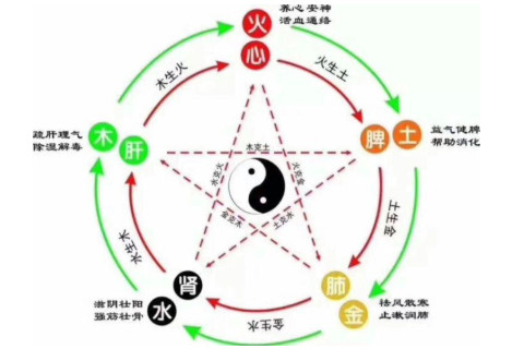 五行缺什么改運方法