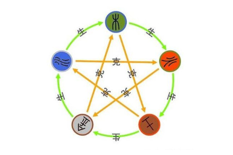 八字測五行關系