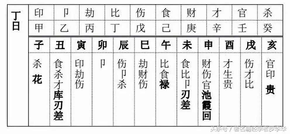 八字算命十神