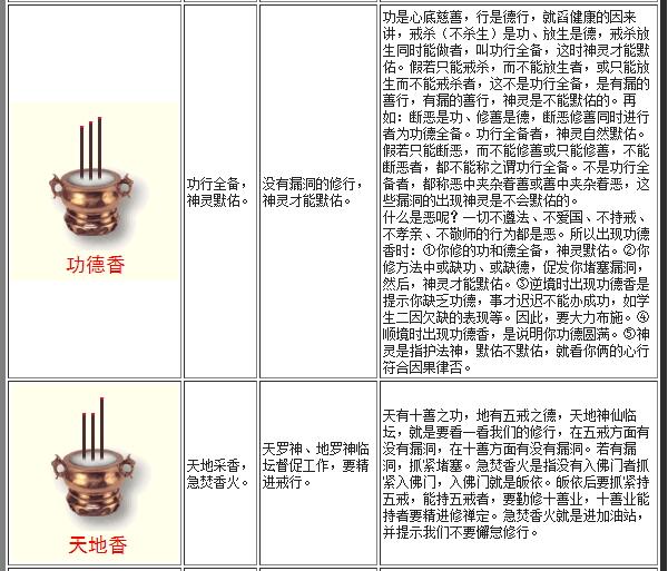 最全的燒香圖解：二十四香譜圖（表）