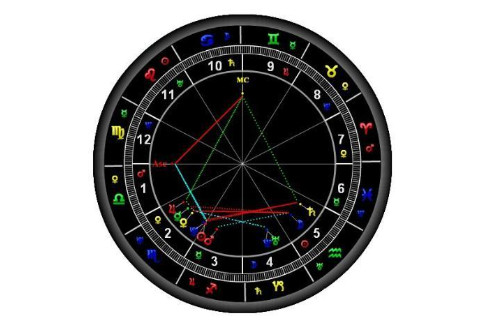 星盤怎么看 教你怎么看
