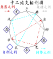 八字算命十神干支組合論命絕技精析