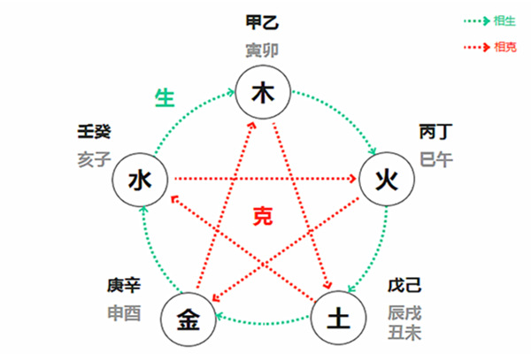 細論天干的作用關系