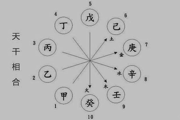細論天干的作用關系