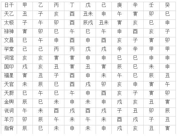 八字失傳的神煞_八字四柱神煞詳解_八字各種神煞查法