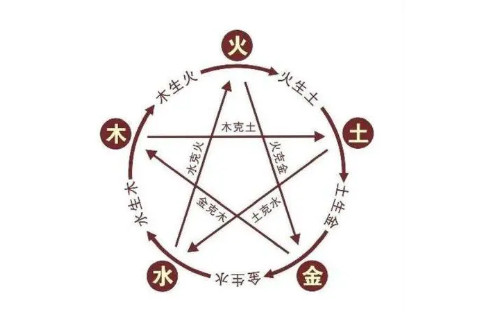 生肖五行如何取名字？