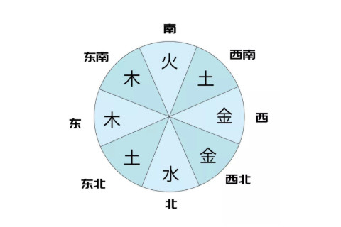 五行方位對應(yīng)的方向和顏色