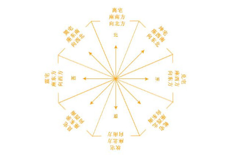 風(fēng)水方位四方分析運(yùn)勢