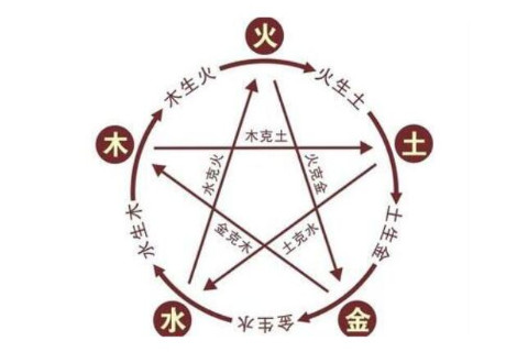 如何從生辰八字看五行屬性