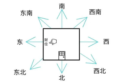 房屋的朝向風水方位