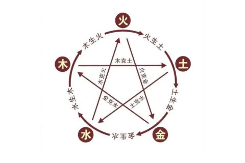 生辰八字查詢五行取名