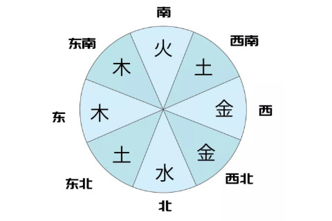 五行對應方位和顏色